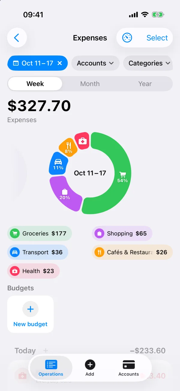 Expenses for the week of October 11 to 17: 327.70 dollars in a ring by category, with groceries at 54 percent.
